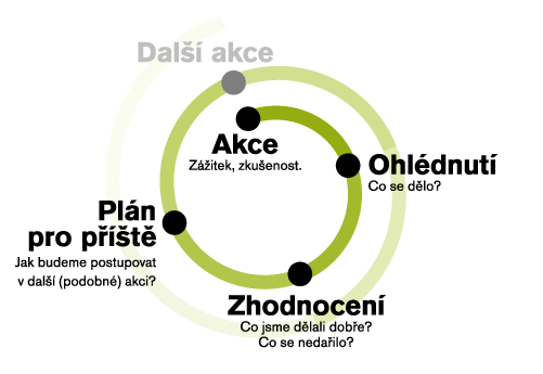 Kolbův cyklus učení přispívá sociálnímu rozvoji.