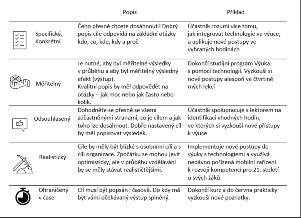 Tabulka popisující metodu SMART na příkladech
